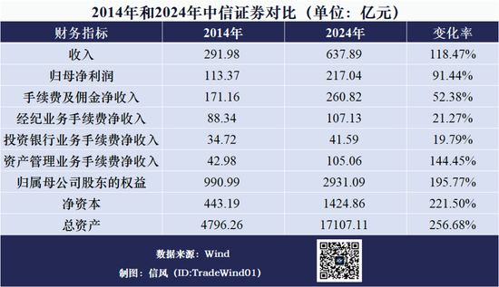 百家樂：中信証券三十而已：距離“高盛夢”還有多遠？