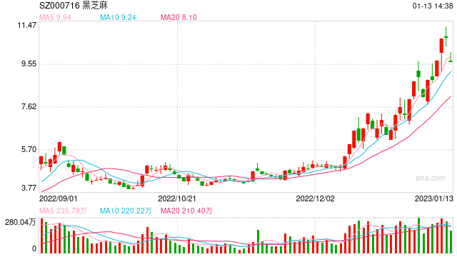 又被质疑内幕交易,黑芝麻股价跌停,资金已高点出货?