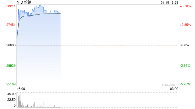 消息面扰动,镍价跌势迎来反弹
