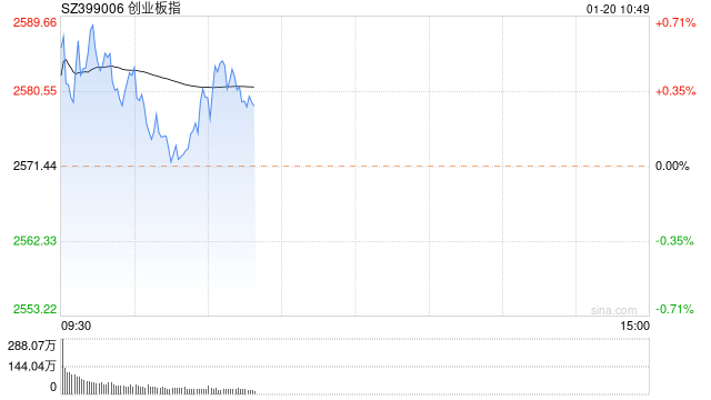 开盘:三大指数集体高开 机器人板块涨幅居前
