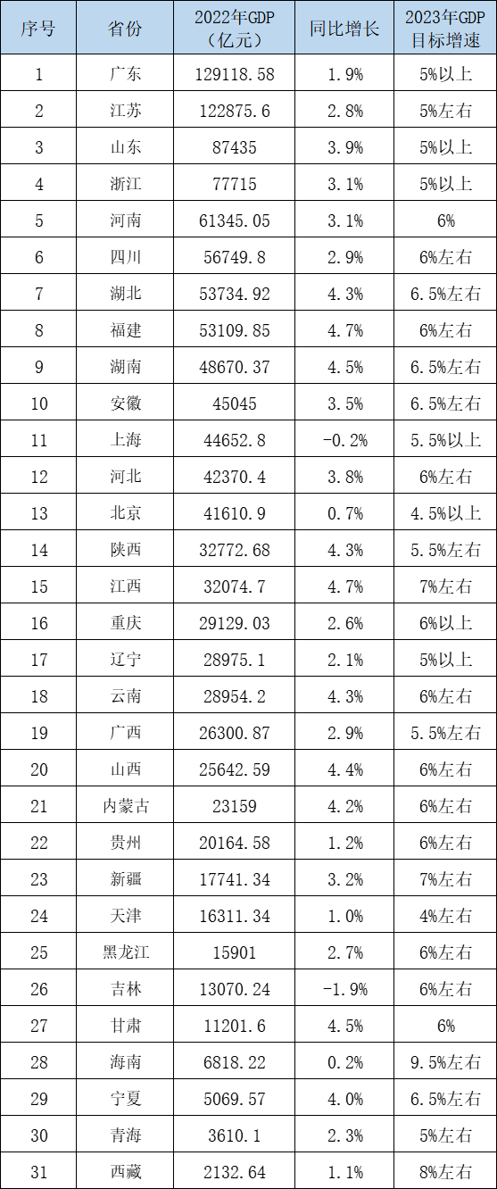 31省份去年GDP出炉:江苏广东差距缩小,陕西江西突破3万亿