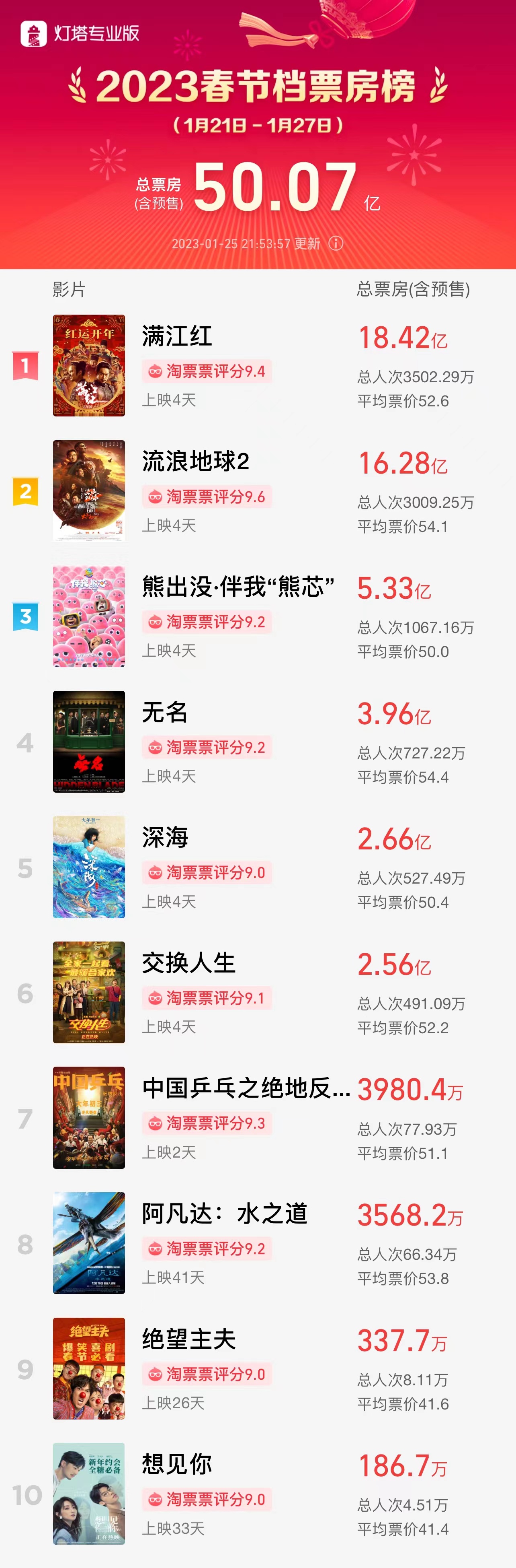2023年春节档电影总票房突破50亿元大关