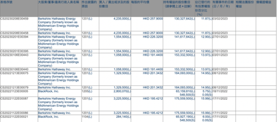 巴菲特继续减持比亚迪!套现10.9亿港元 持股比例降至11.87%