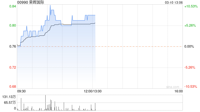 荣晖国际涨超5% 预计2022年度纯利同比增长约22%